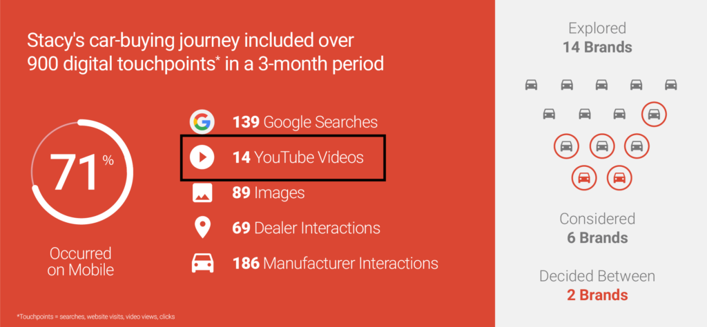This graphic from Google shows how car buyers are watching YouTube videos as part of their car buying journey.