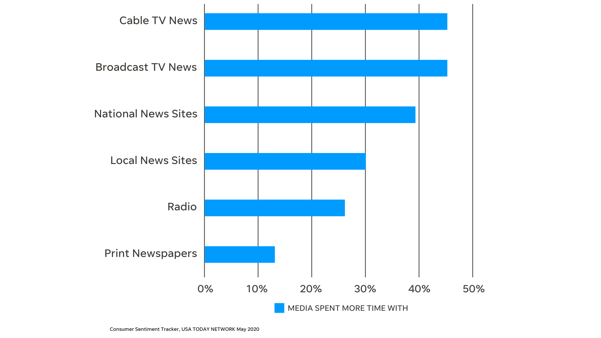 chart shows media consumption increase across news channels during covid-19
