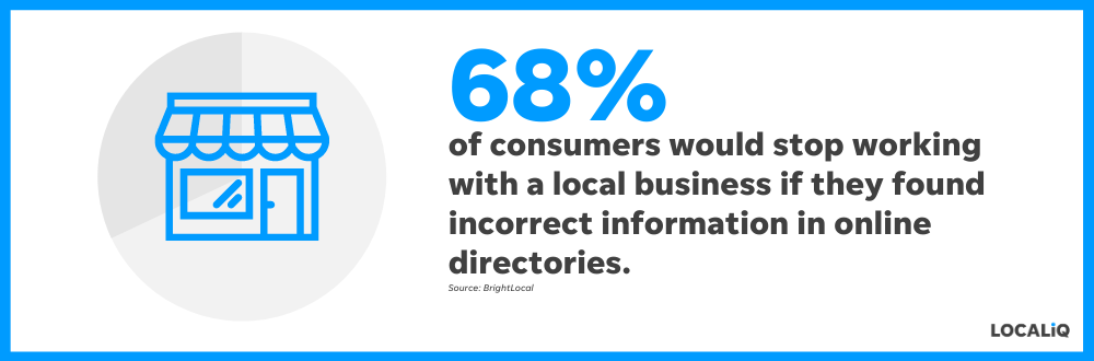 68% of consumers would stop using a local business if they found incorrect information in online directories, according to BrightLocal.