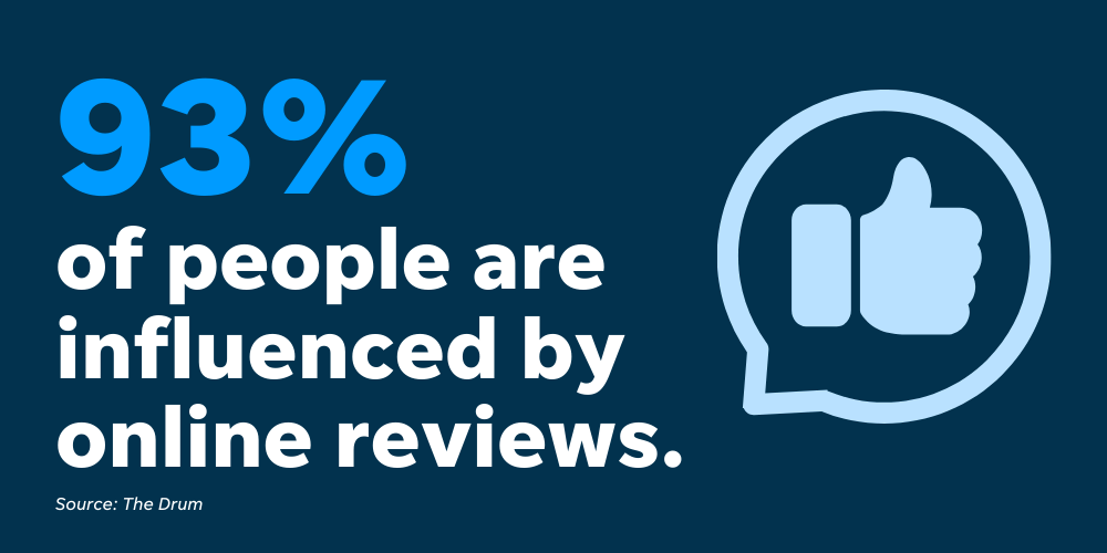 A good online reputation is important because nearly 100% of people are influenced by online reviews.