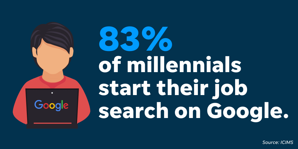 Millennials and most candidates use Google for their job searches - so your business needs to be active there.