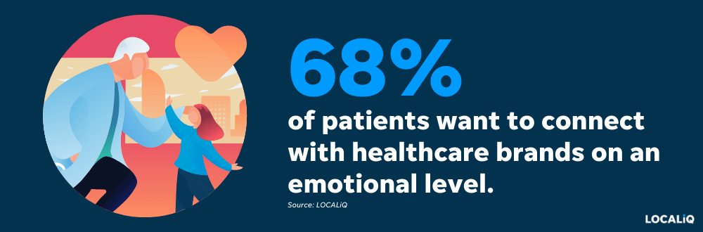 Our research found that nearly 70% of patients want to connect with healthcare brands on an emotional level.