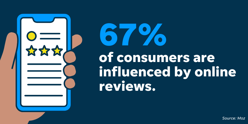 Nearly 70% of consumers say they're influenced by online reviews, another reason that online reviews matter.