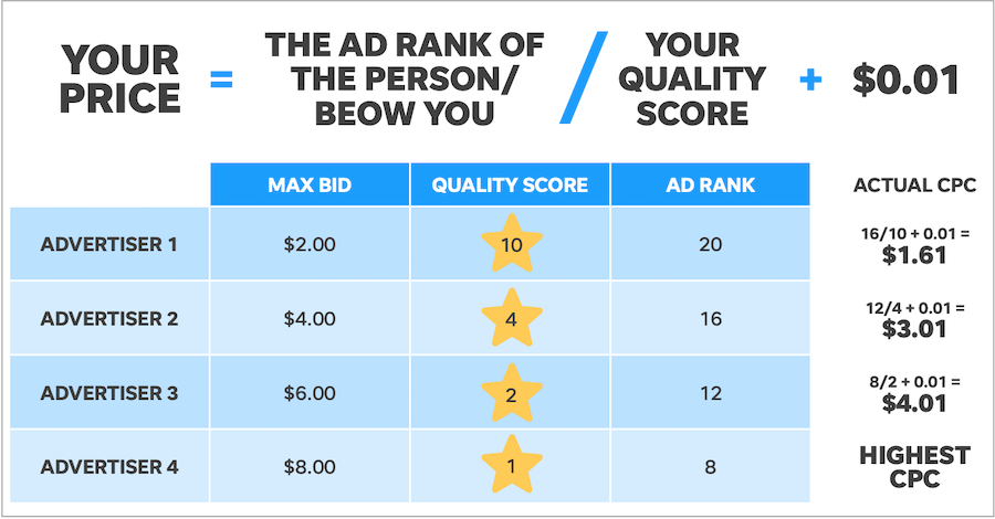 Google Ads has a complex ranking system to determine which nonprofits Google Ad to show.