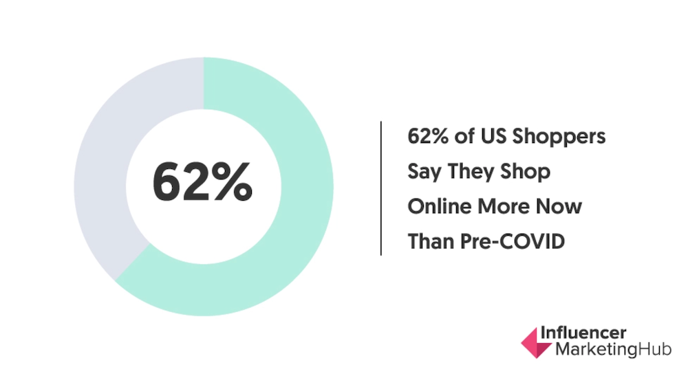 Influencer marketing hub shared some great data on how consumers are spending during covid-19.