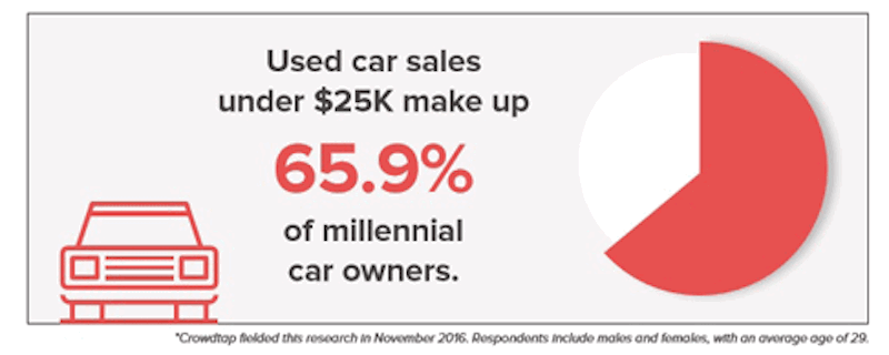Millennials may contribute to a car buying boom in 2021, so make sure to include them in your targeting for your 2021 automotive marketing strategy.