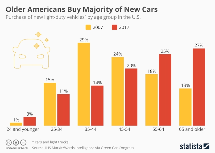 Although older americans buy the majority of new cars, your 2021 car dealer marketing needs to prepare for Gen Z entering the market.