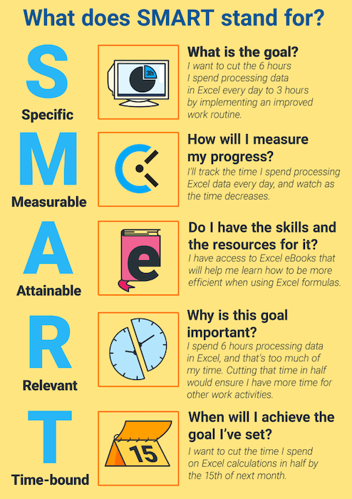 Your growth strategy should include smart goals - like these smart goal examples.