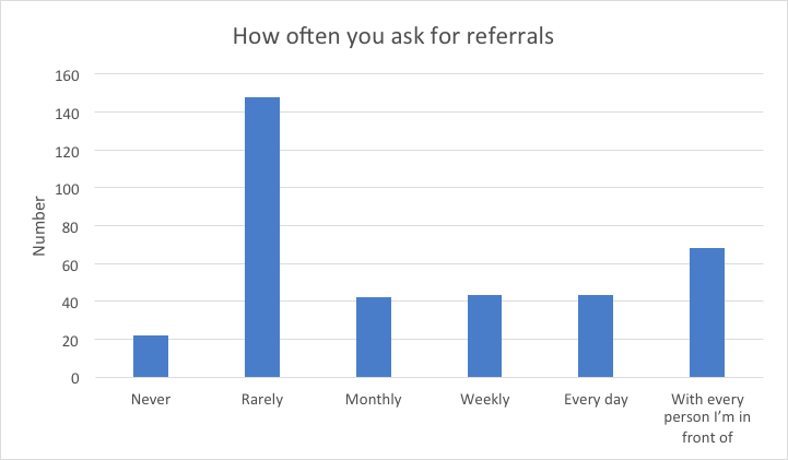 asking for referrals is critical but as this chart shows, many business owners aren't asking for referrals often.