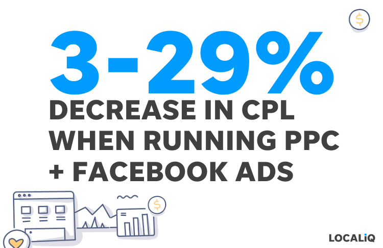 ppc + facebook ads decreases CPL - LOCALiQ stat