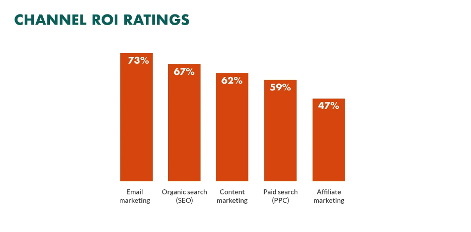 email marketing trends - email marketing delivers high ROI
