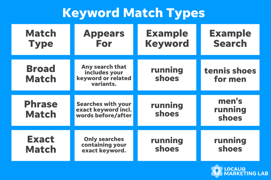 local ppc - keyword match types