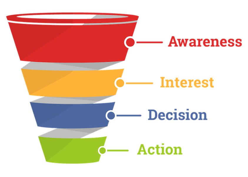 what is remarketing - why remarketing works - move customers through sales funnel