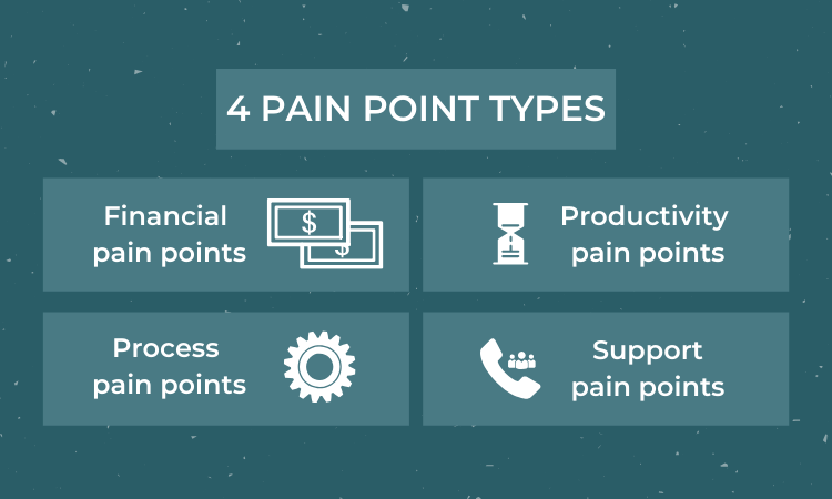 research customer pain points and start with common pain points