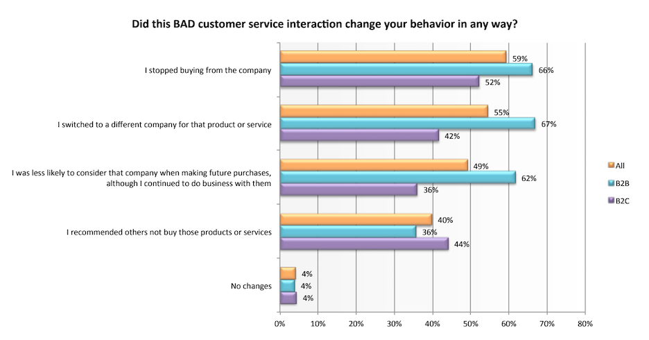 happy customer ideas - avoid bad customer service