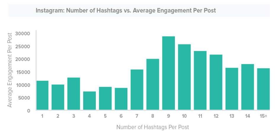 what to post on instagram - hashtags data