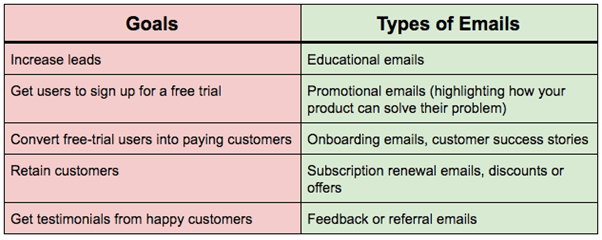 email copywriting - email types along with goals chart