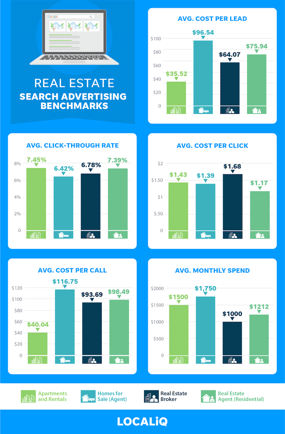 real estate advertising benchmarks 2021 - search