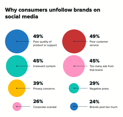 social media hacks - info graphic of why consumers unfollow brands on social media