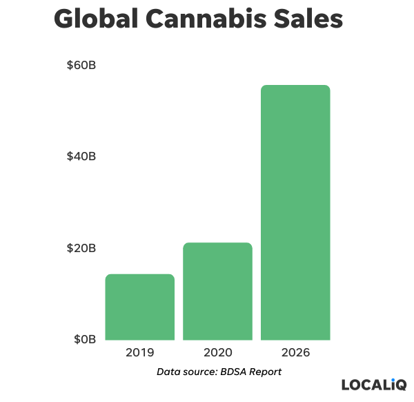 cannabis marketing data - global cannabis sales 2019 vs 2020