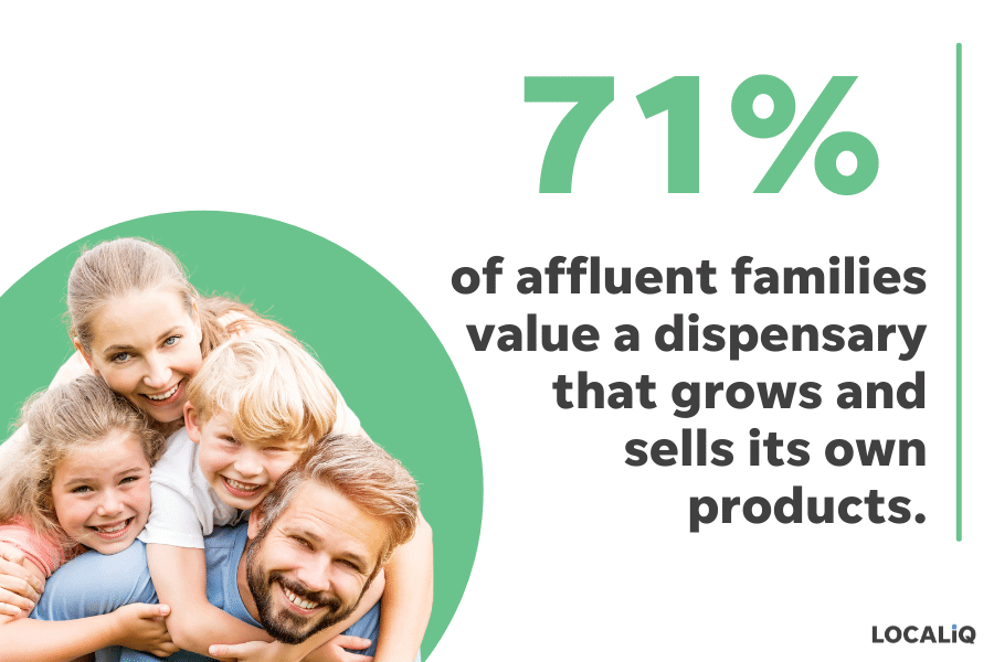 cannabis marketing study - affluent families value dispensaries that grow own products
