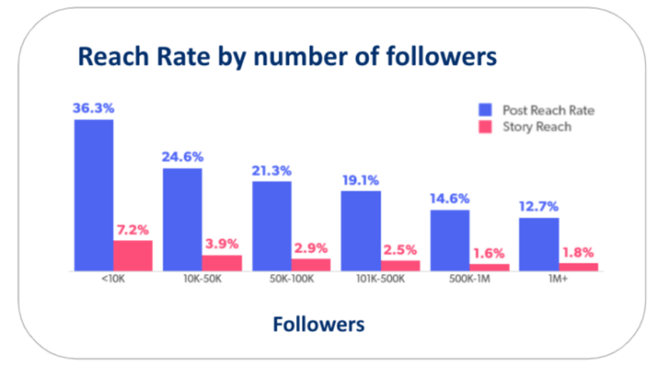 instagram marketing reach rate chart