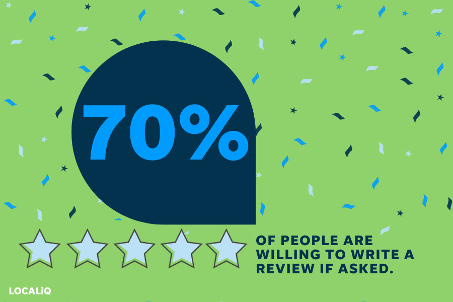 facebook recommendations - statistic callout on rate of consumers that give reviews