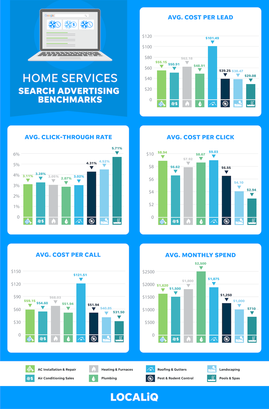 home services ppc advertising average results