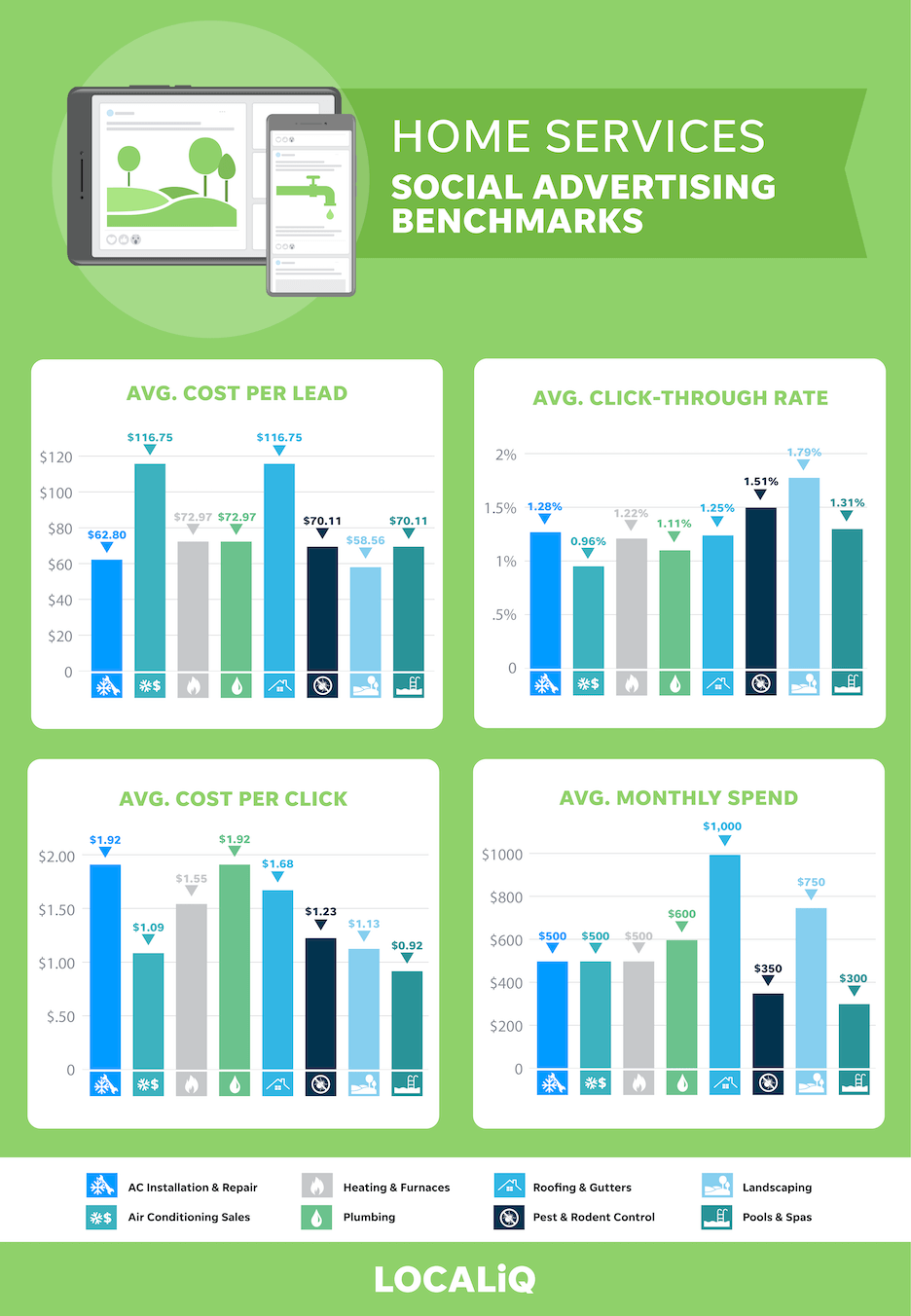 average social ads results for home services - localiq benchmarks