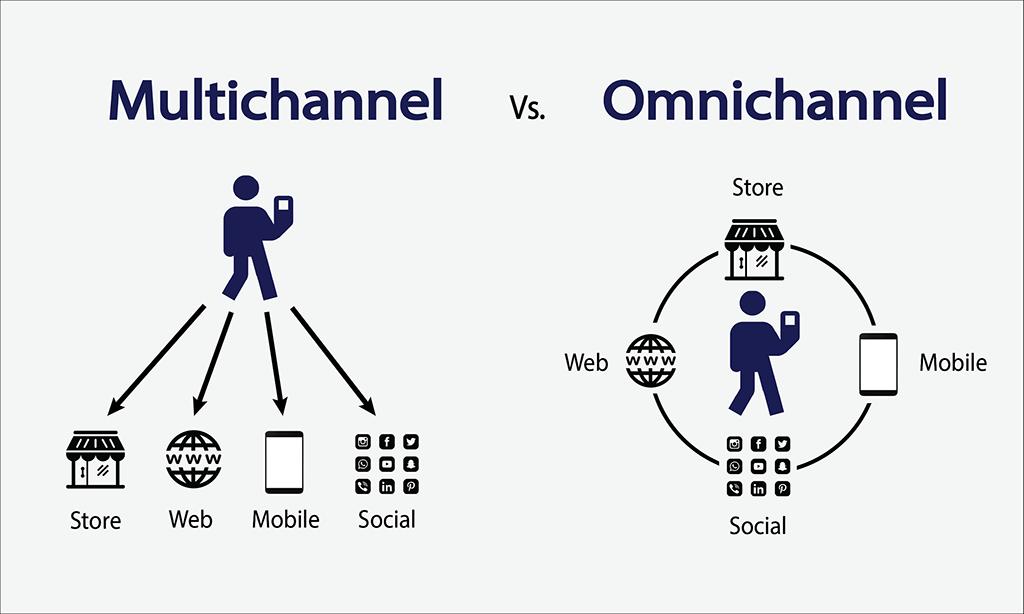 multichannel vs cross-channel marketing