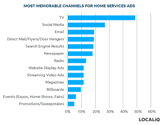 home services marketing - channels with top ad recall
