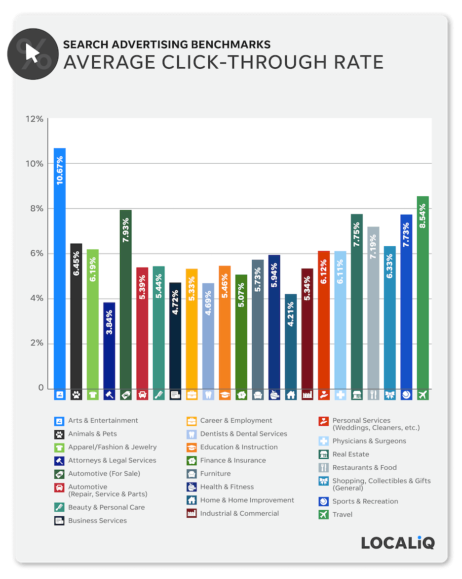 search advertising benchmarks - average click-through rate 2021