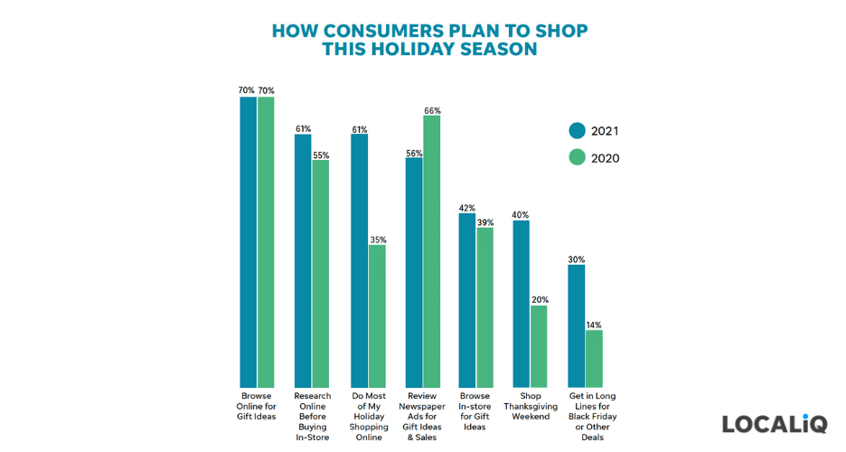 holiday marketing tips 2021 - how consumers plan to shop this season