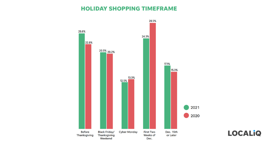 holiday marketing tips 2021 - when consumers plan to shop this season