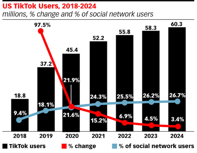 2022 digital marketing trends - graph showing tiktok user growth projected through 2024
