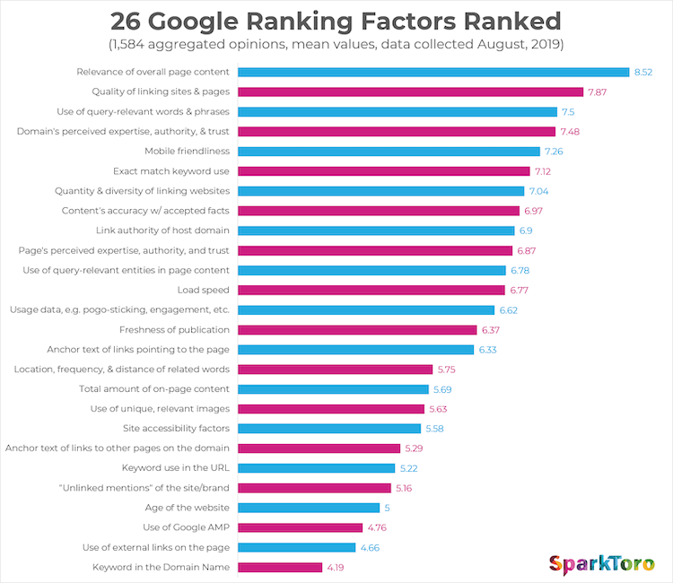 free digital marketing ideas - chart showing googles top ranking factors