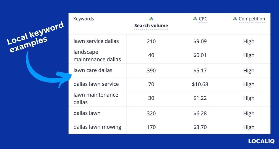 multi-location seo - local keyword examples from wordstreams keyword research tool