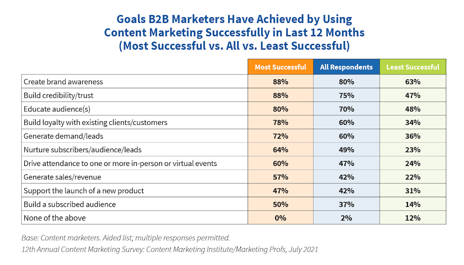 results from survey of b2b marketers around content marketing goals