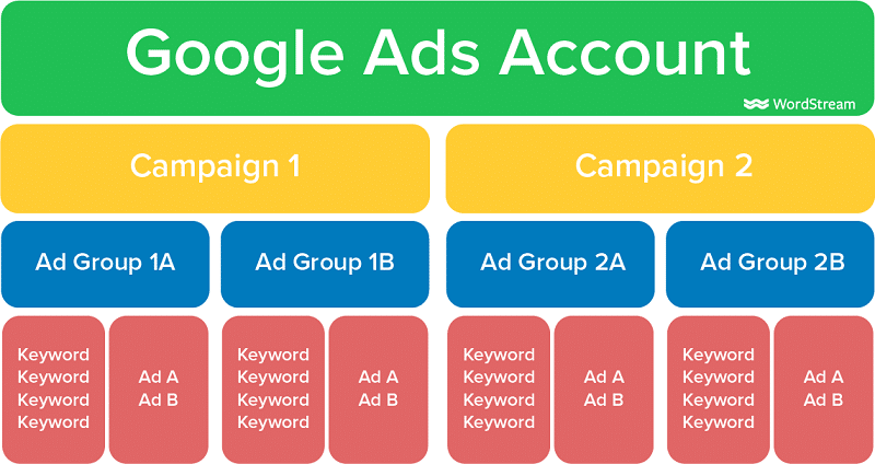 seo vs sem - understanding google ads account structure is key to knowing if you want to personally run your ppc ads