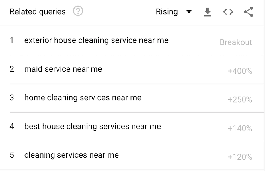 google trends results for house cleaning term
