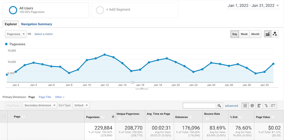 website marketing metrics - pageviews in google analytics example